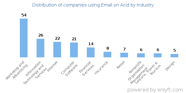 Companies using Email on Acid - Distribution by industry