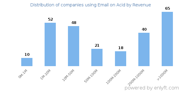 Email on Acid clients - distribution by company revenue