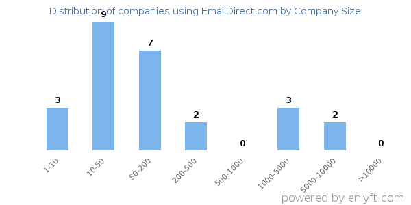 Companies using EmailDirect.com, by size (number of employees)