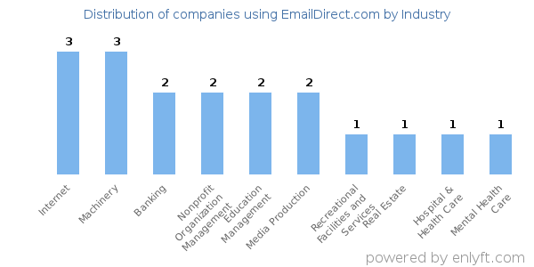 Companies using EmailDirect.com - Distribution by industry