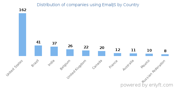 EmailJS customers by country