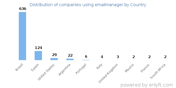 emailmanager customers by country