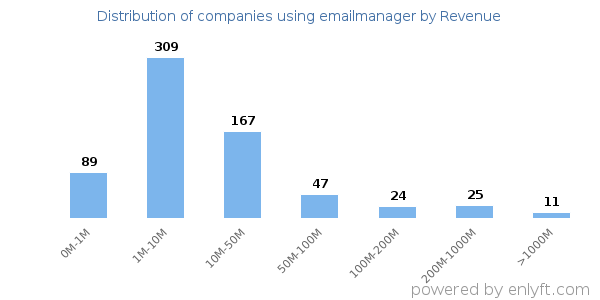 emailmanager clients - distribution by company revenue
