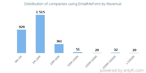 EmailMeForm clients - distribution by company revenue