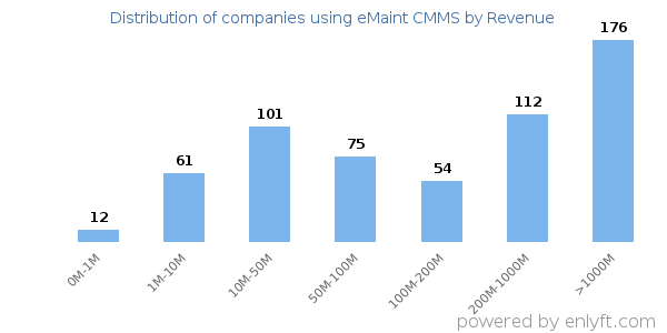 eMaint CMMS clients - distribution by company revenue