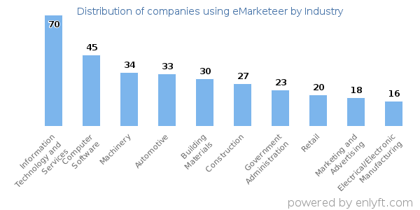 Companies using eMarketeer - Distribution by industry
