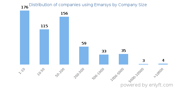 Companies using Emarsys, by size (number of employees)