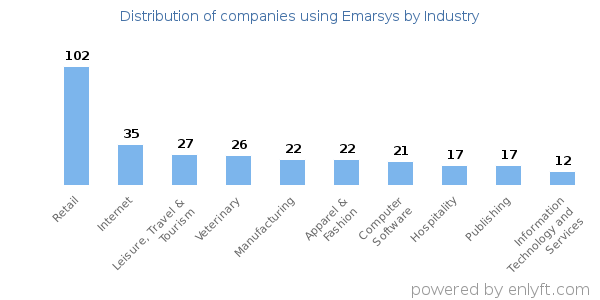 Companies using Emarsys - Distribution by industry