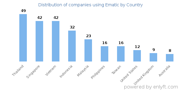 Ematic customers by country