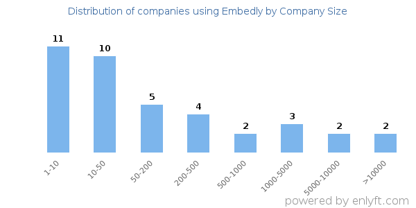 Companies using Embedly, by size (number of employees)