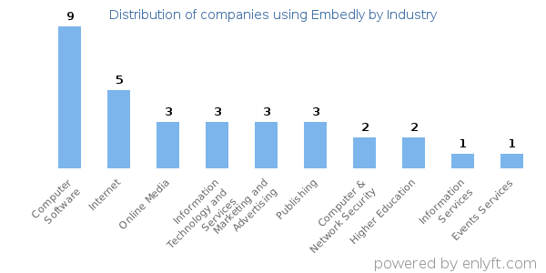Companies using Embedly - Distribution by industry