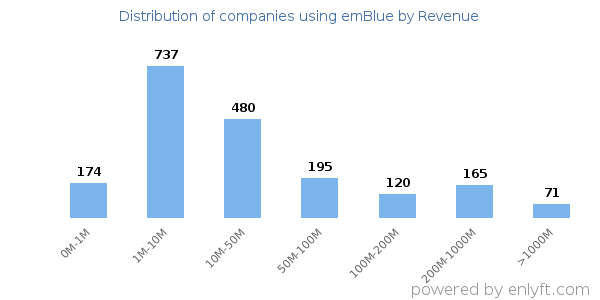 emBlue clients - distribution by company revenue