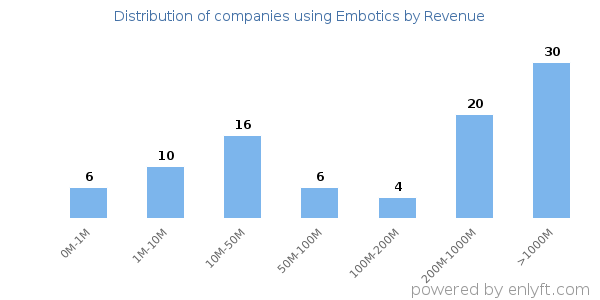 Embotics clients - distribution by company revenue