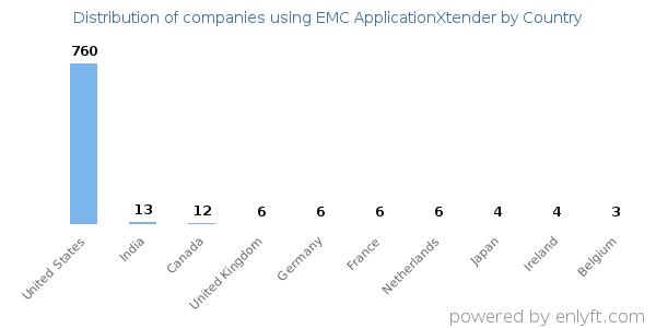 EMC ApplicationXtender customers by country