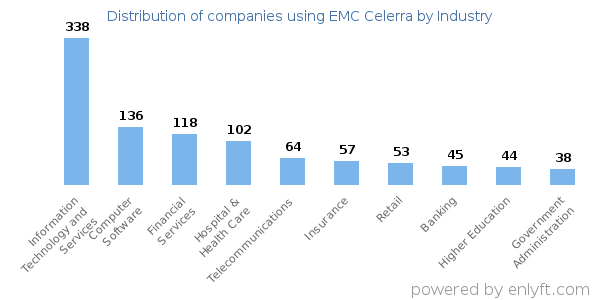 Companies using EMC Celerra - Distribution by industry