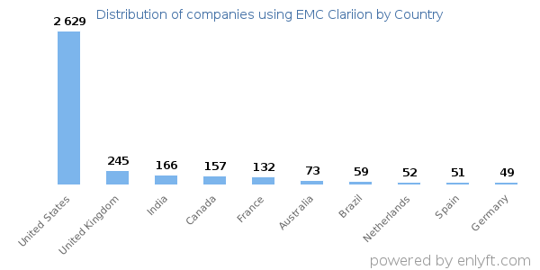 EMC Clariion customers by country