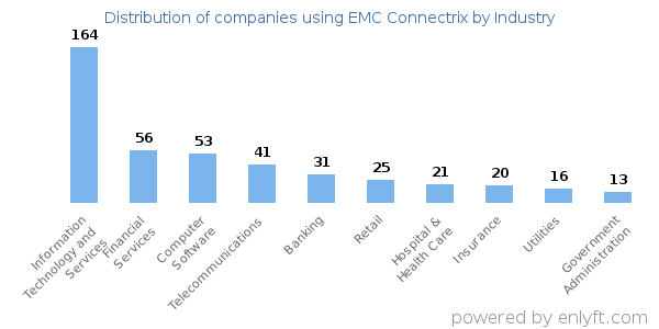 Companies using EMC Connectrix - Distribution by industry