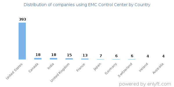 EMC Control Center customers by country