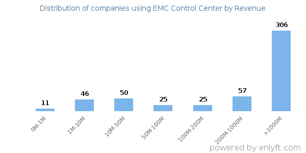 EMC Control Center clients - distribution by company revenue