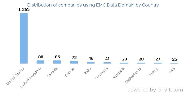 EMC Data Domain customers by country