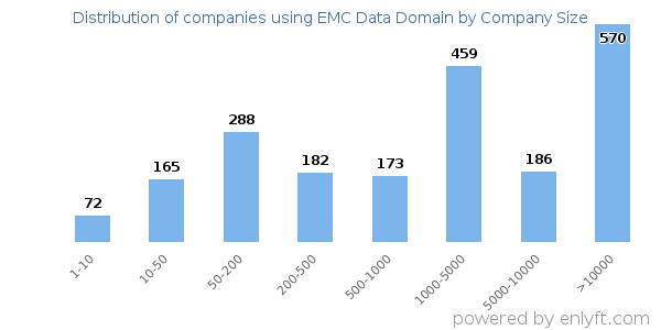Companies using EMC Data Domain, by size (number of employees)