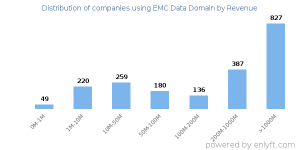 EMC Data Domain clients - distribution by company revenue