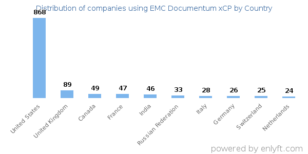 EMC Documentum xCP customers by country