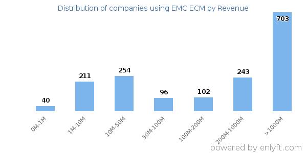 EMC ECM clients - distribution by company revenue