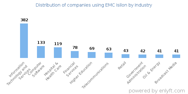 Companies using EMC Isilon - Distribution by industry