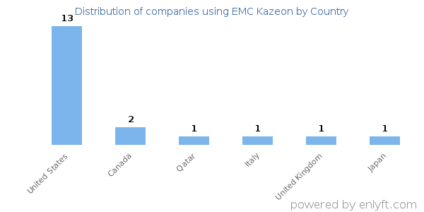 EMC Kazeon customers by country