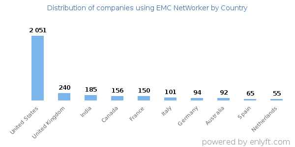 EMC NetWorker customers by country