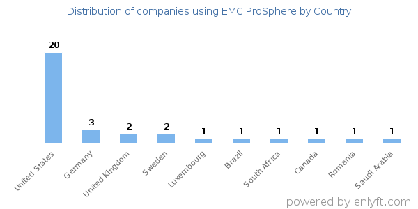 EMC ProSphere customers by country