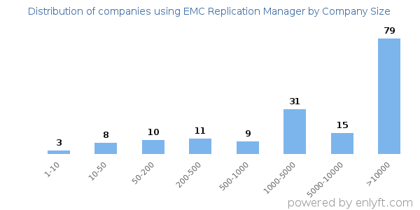 Companies using EMC Replication Manager, by size (number of employees)