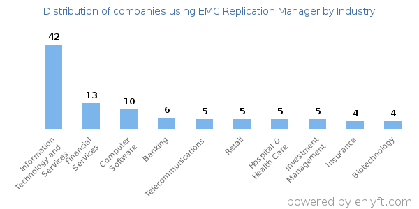 Companies using EMC Replication Manager - Distribution by industry