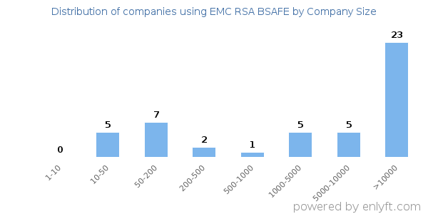 Companies using EMC RSA BSAFE, by size (number of employees)