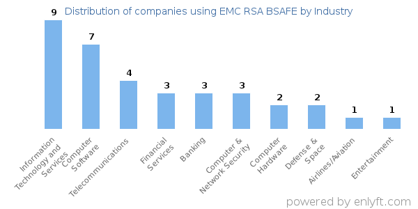 Companies using EMC RSA BSAFE - Distribution by industry