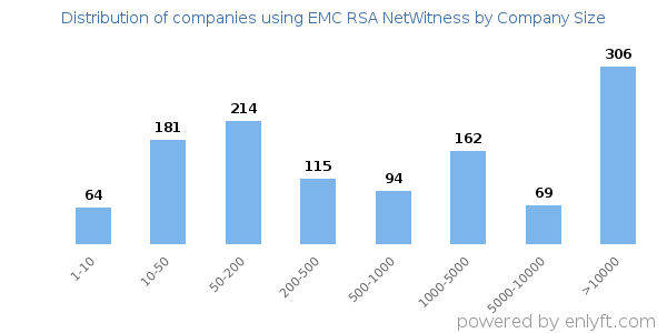 Companies using EMC RSA NetWitness, by size (number of employees)