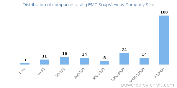 Companies using EMC SnapView, by size (number of employees)