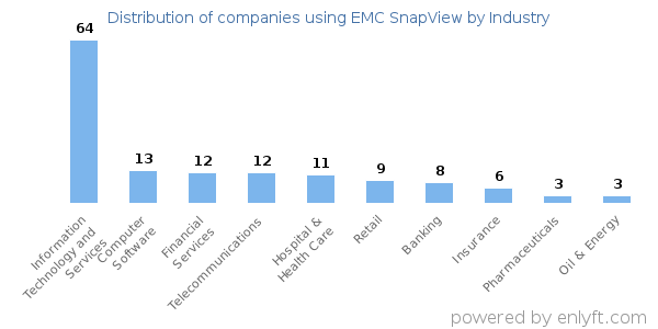 Companies using EMC SnapView - Distribution by industry