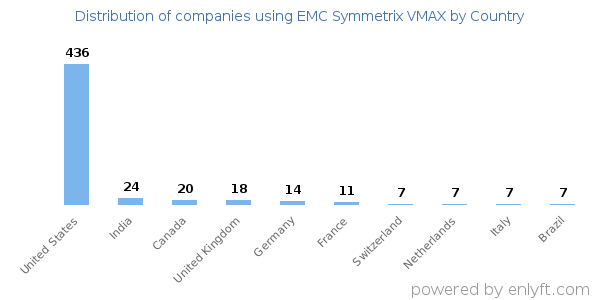 EMC Symmetrix VMAX customers by country