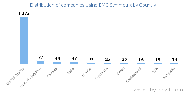 EMC Symmetrix customers by country
