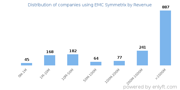 EMC Symmetrix clients - distribution by company revenue