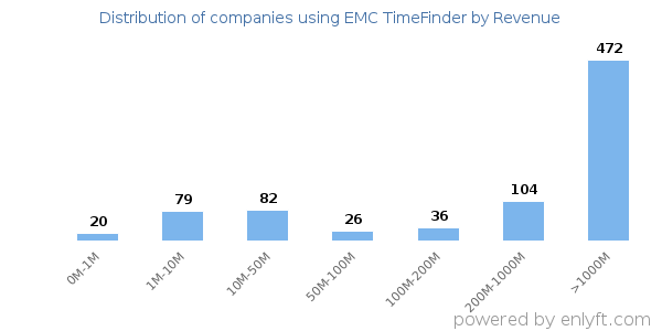 EMC TimeFinder clients - distribution by company revenue