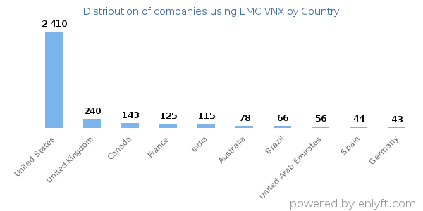 EMC VNX customers by country