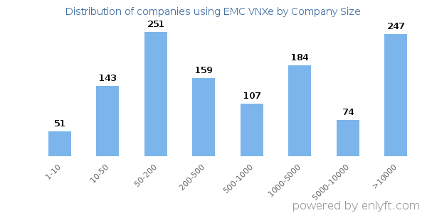 Companies using EMC VNXe, by size (number of employees)