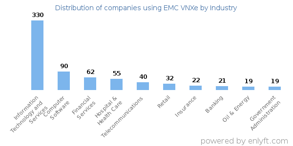 Companies using EMC VNXe - Distribution by industry