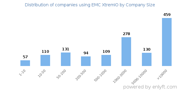 Companies using EMC XtremIO, by size (number of employees)