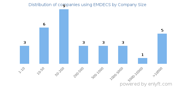 Companies using EMDECS, by size (number of employees)