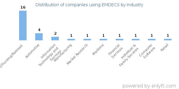 Companies using EMDECS - Distribution by industry