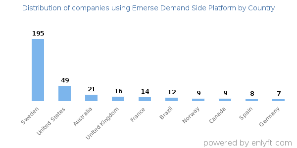 Emerse Demand Side Platform customers by country